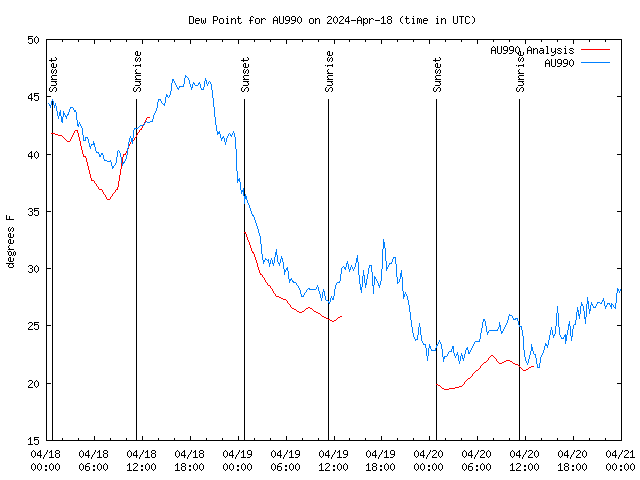 Latest daily graph