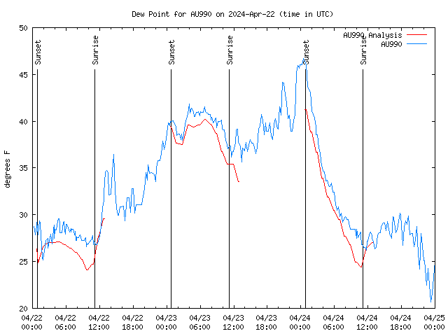 Latest daily graph