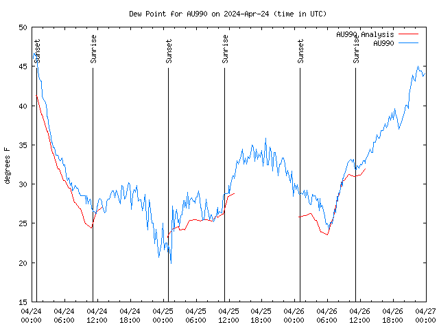 Latest daily graph