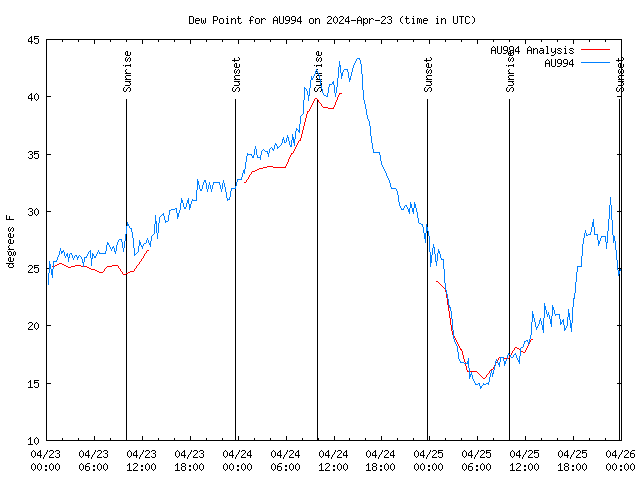 Latest daily graph