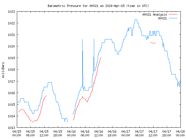 Latest daily graph