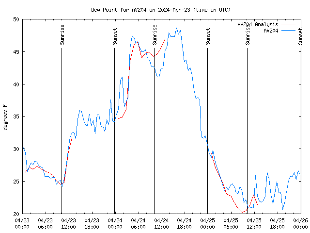 Latest daily graph