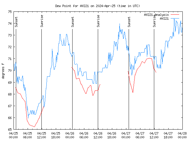 Latest daily graph