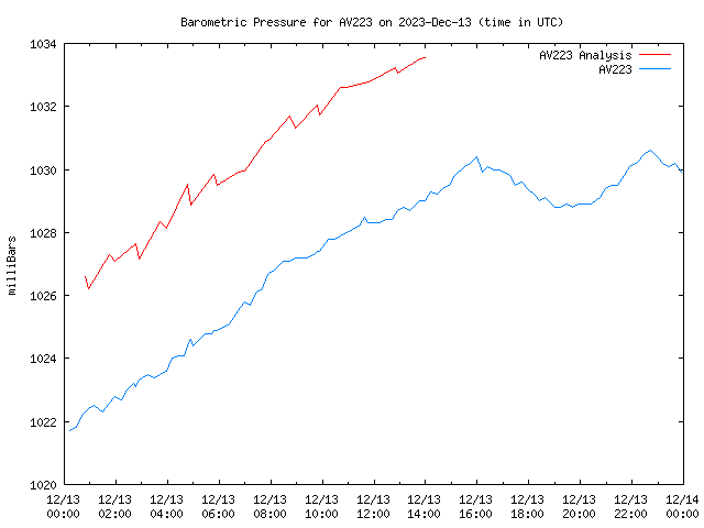 Comparison graph for 2023-12-13
