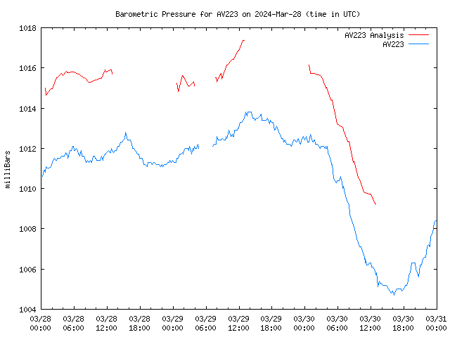 Latest daily graph