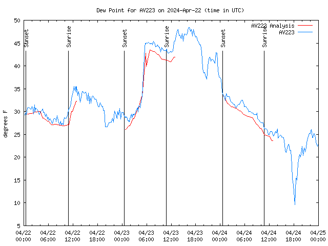 Latest daily graph