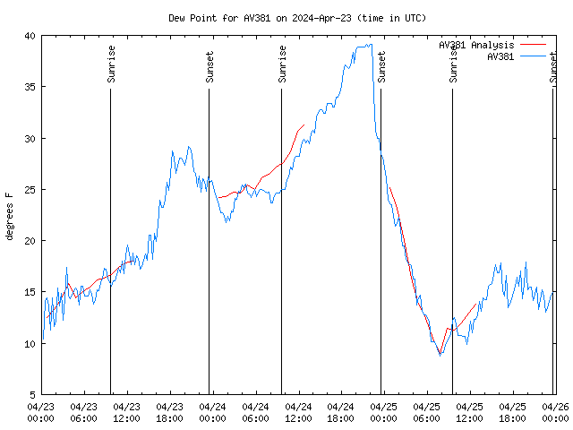 Latest daily graph