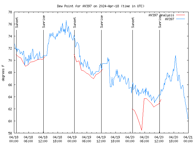 Latest daily graph