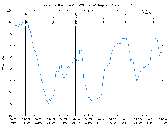 Latest daily graph