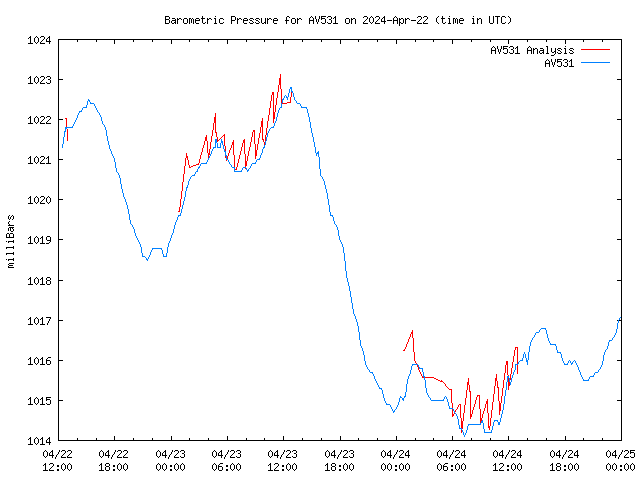 Latest daily graph