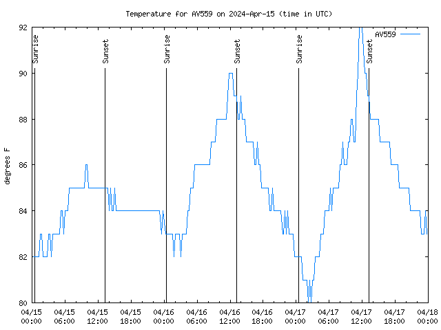 Latest daily graph