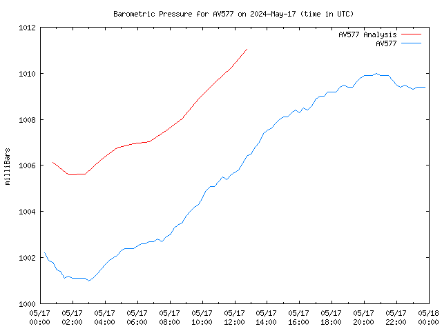 Comparison graph for 2024-05-17