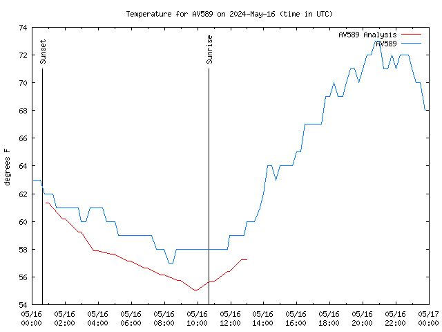 Comparison graph for 2024-05-16