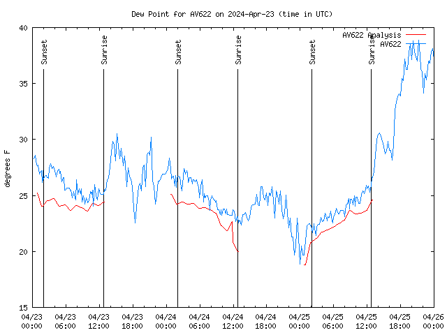 Latest daily graph