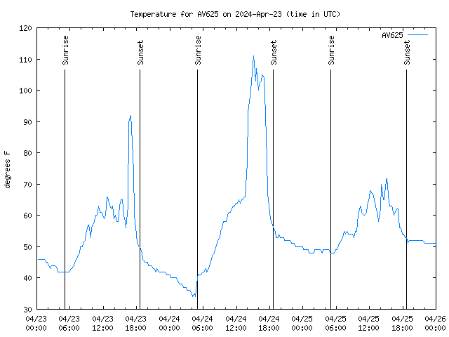 Latest daily graph