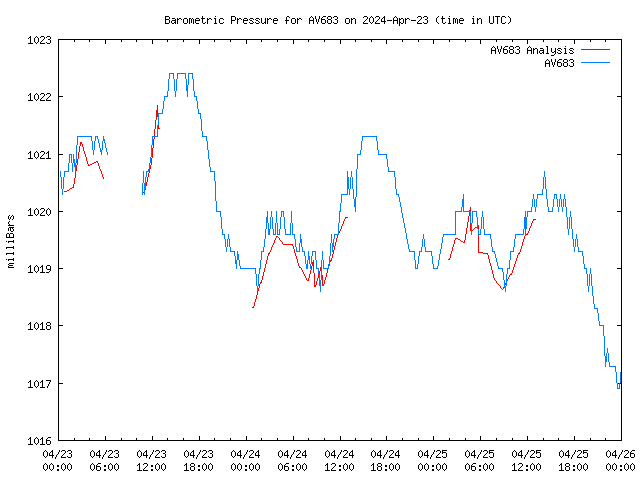 Latest daily graph