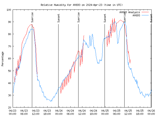 Latest daily graph