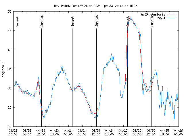 Latest daily graph