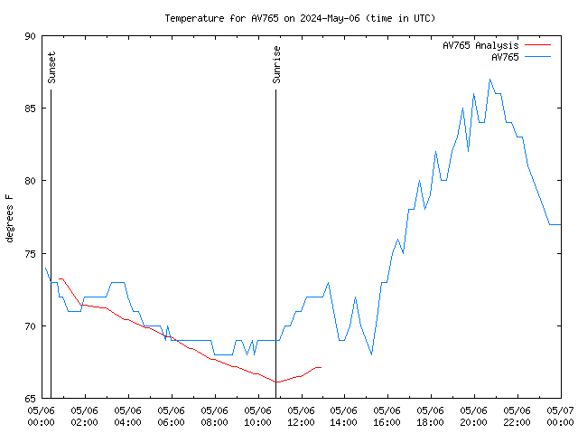 Comparison graph for 2024-05-06