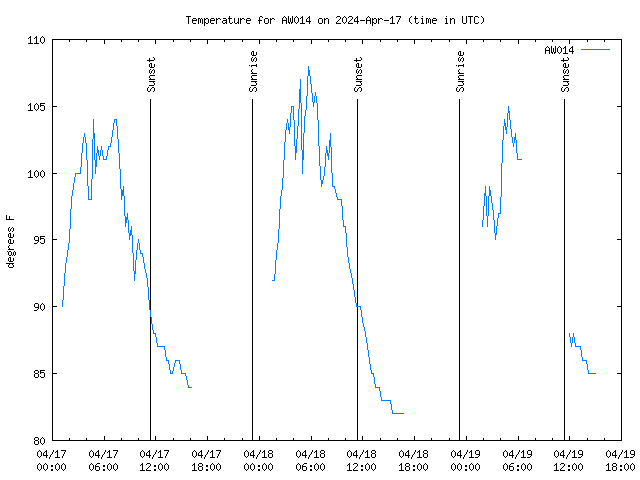 Latest daily graph