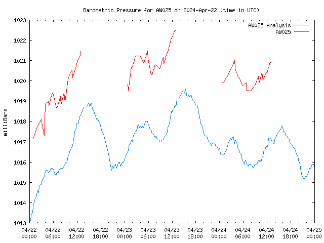 Latest daily graph