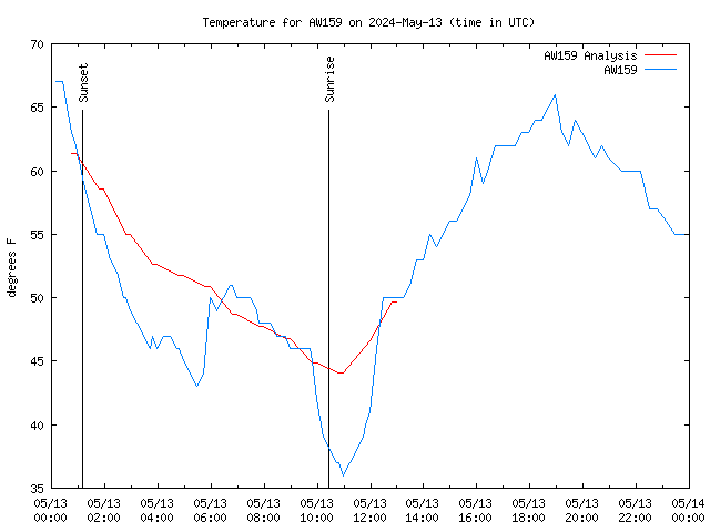 Comparison graph for 2024-05-13