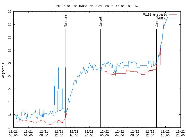 Latest daily graph