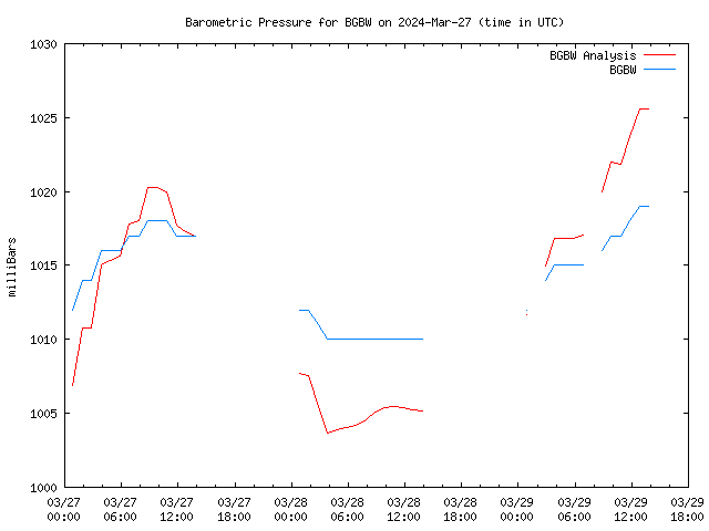 Latest daily graph