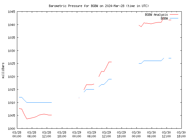 Latest daily graph