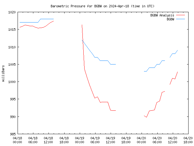 Latest daily graph