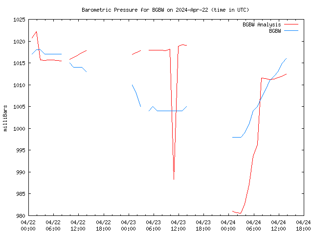 Latest daily graph