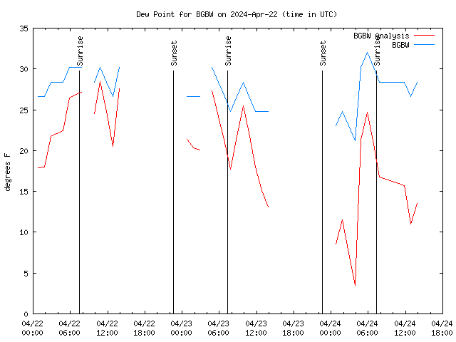 Latest daily graph