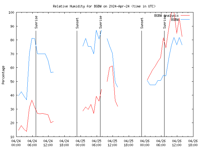 Latest daily graph