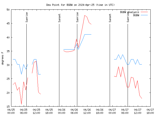 Latest daily graph