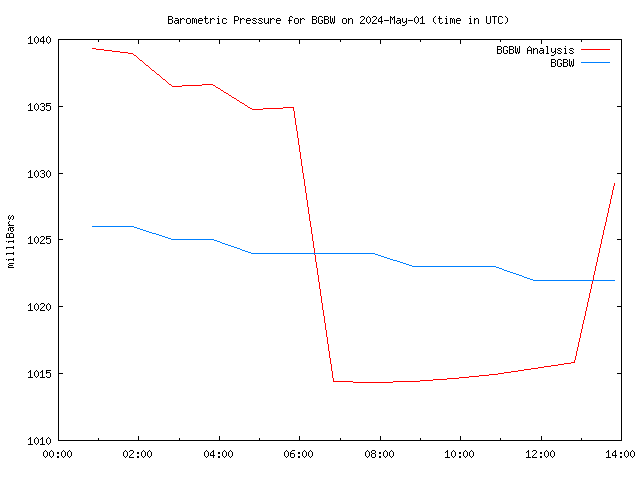 Comparison graph for 2024-05-01