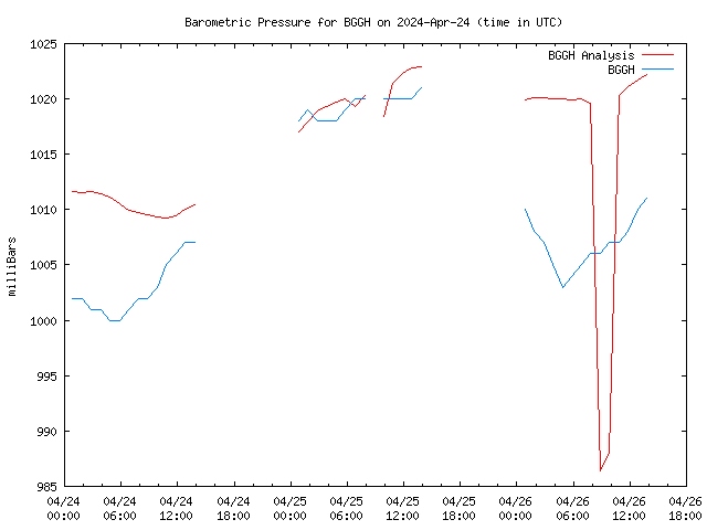 Latest daily graph