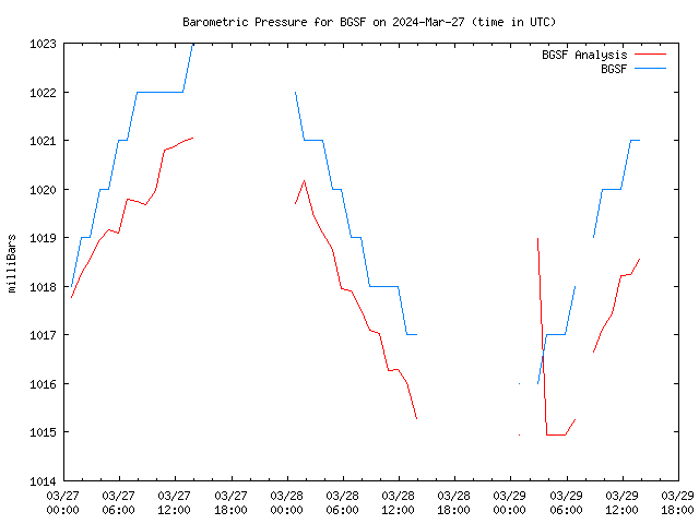 Latest daily graph