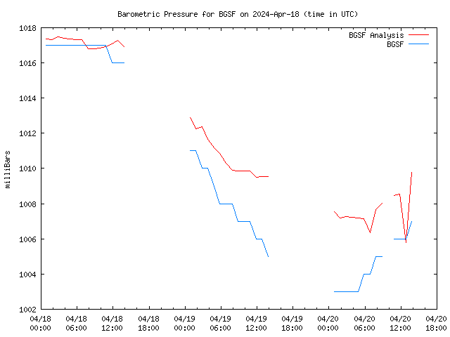 Latest daily graph