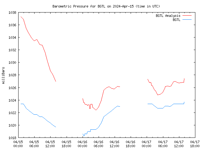 Latest daily graph