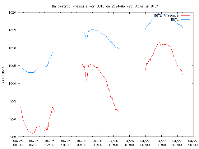 Latest daily graph