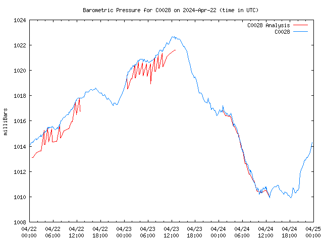 Latest daily graph