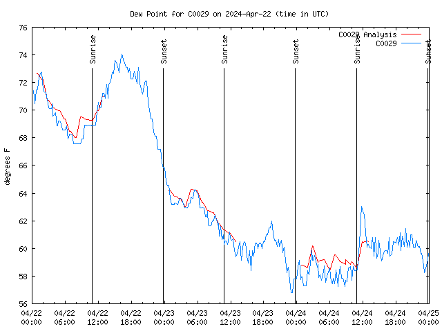 Latest daily graph