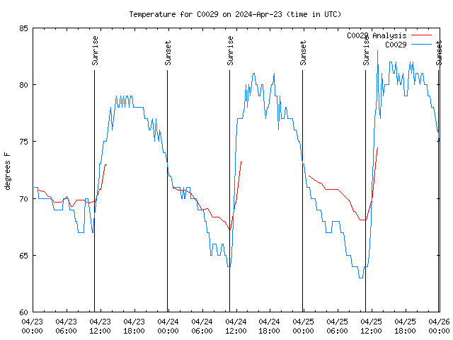 Latest daily graph