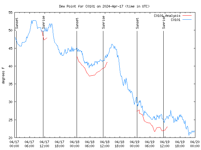 Latest daily graph