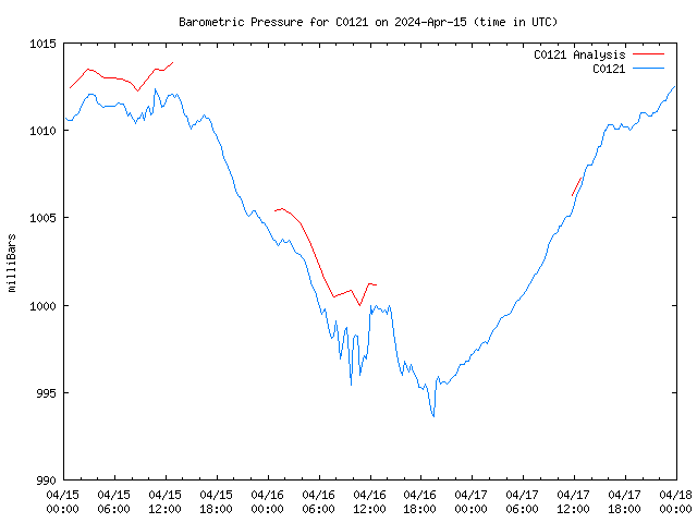 Latest daily graph