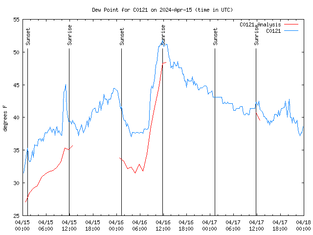 Latest daily graph