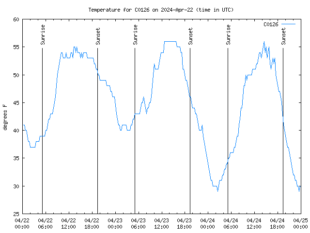 Latest daily graph