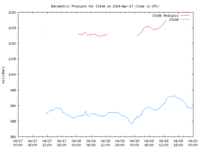 Latest daily graph