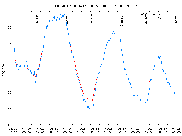 Latest daily graph