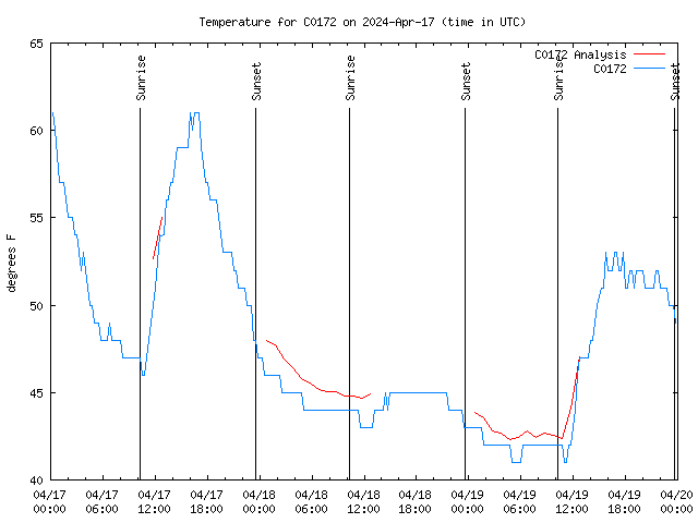 Latest daily graph